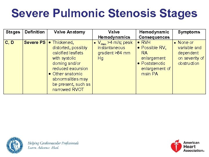 Severe Pulmonic Stenosis Stages Definition Valve Anatomy C, D Severe PS Thickened, distorted, possibly
