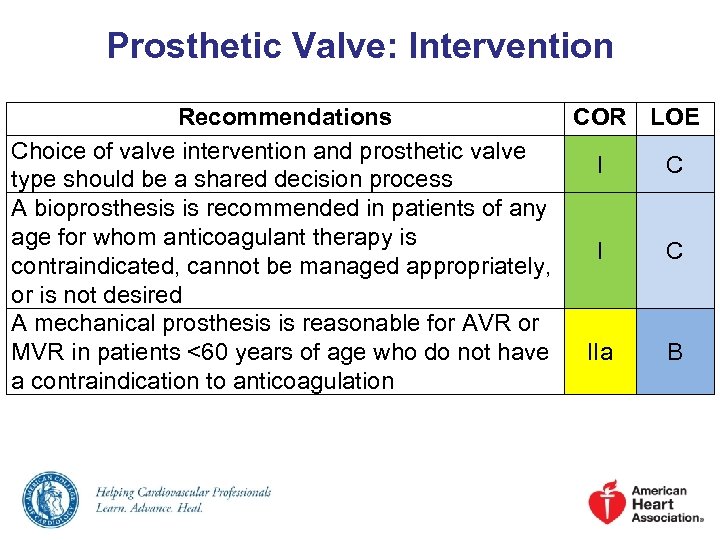 Prosthetic Valve: Intervention Recommendations COR LOE Choice of valve intervention and prosthetic valve I