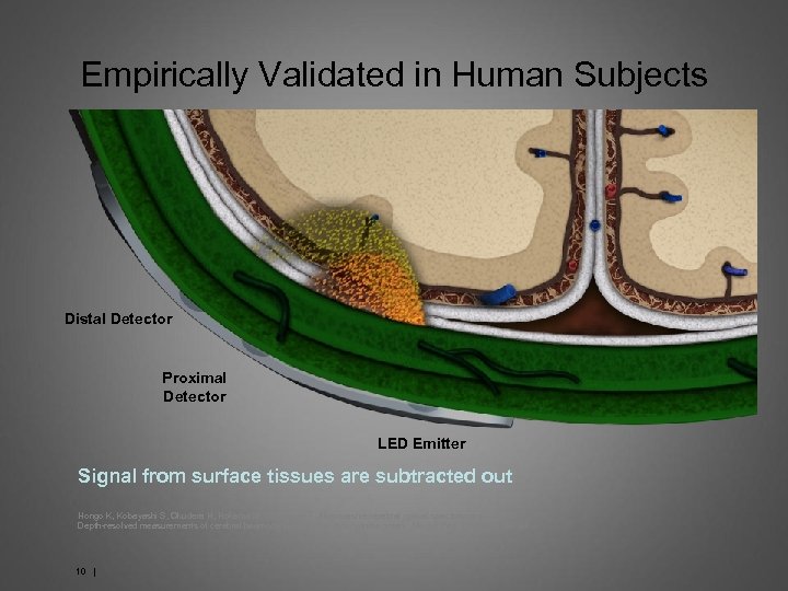 Empirically Validated in Human Subjects Distal Detector Proximal Detector LED Emitter Signal from surface