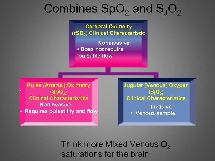 Combines Sp. O 2 and SJO 2 Cerebral Oximetry (r. SO 2) Clinical Characteristic