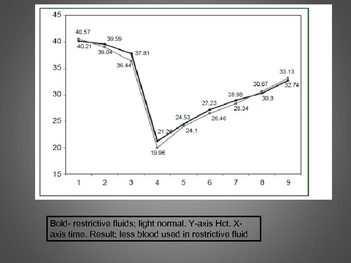 Bold- restrictive fluids; light normal. Y-axis Hct. Xaxis time. Result; less blood used in