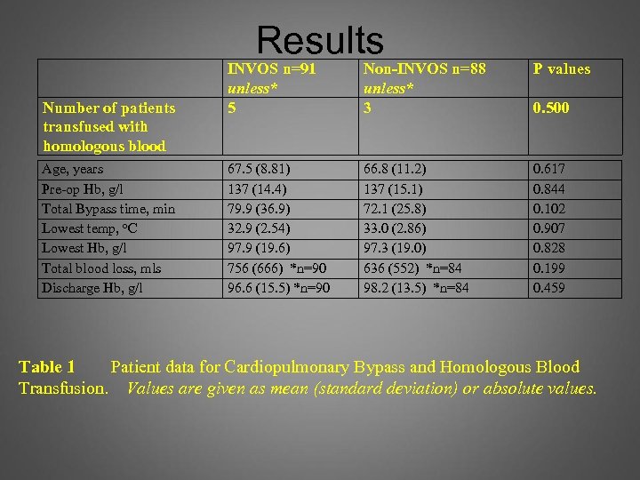 Results Number of patients transfused with homologous blood Age, years Pre-op Hb, g/l Total