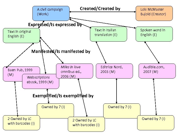 A civil campaign (Work) Created/Created by Expressed/Is expressed by Text in original English (E)