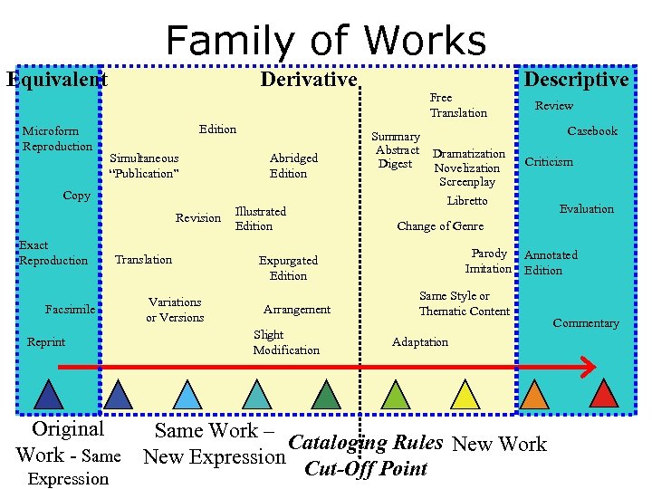 Family of Works Equivalent Microform Reproduction Derivative Edition Simultaneous “Publication” Abridged Edition Copy Revision