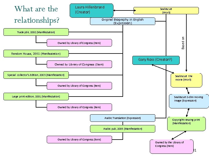 What are the relationships? Laura Hillenbrand (Creator) Seabiscuit (Work) Original Biography in English (Expression)