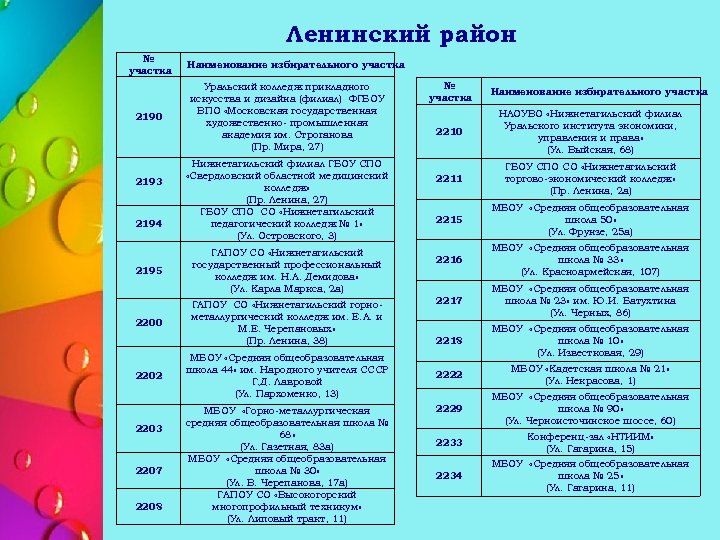 Ленинский район № участка 2190 2193 2194 2195 2200 2202 2203 2207 2208 Наименование