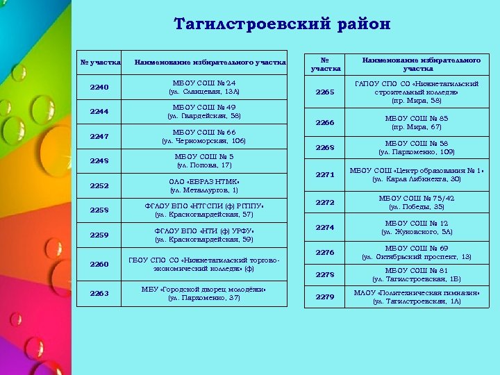 Тагилстроевский район № участка Наименование избирательного участка 2240 МБОУ СОШ № 24 (ул. Сланцевая,