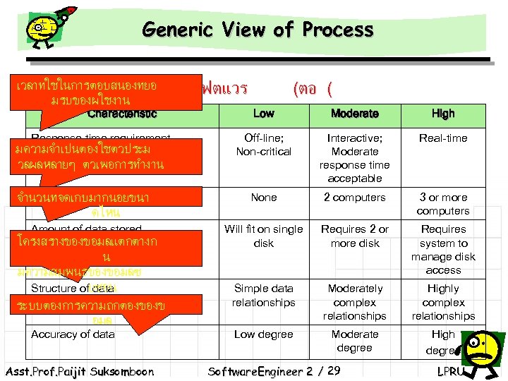 Generic View of Process เวลาทใชในการตอบสนองทยอ การวดระดบของโครงงานซอฟตแวร มรบของผใชงาน Characteristic (ตอ ( Low Moderate High Response-time