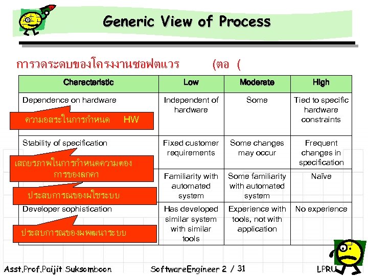 Generic View of Process การวดระดบของโครงงานซอฟตแวร Characteristic Low High Some Tied to specific hardware constraints