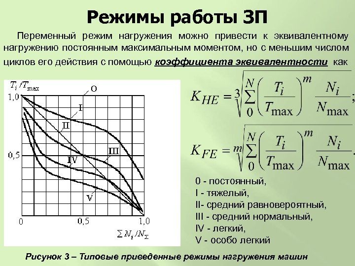 Режимы работы ЗП Переменный режим нагружения можно привести к эквивалентному нагружению постоянным максимальным моментом,