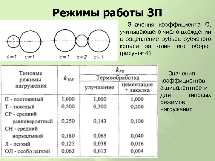Режимы работы ЗП Значения коэффициента С, учитывающего число вхождений в зацепление зубьев зубчатого колеса
