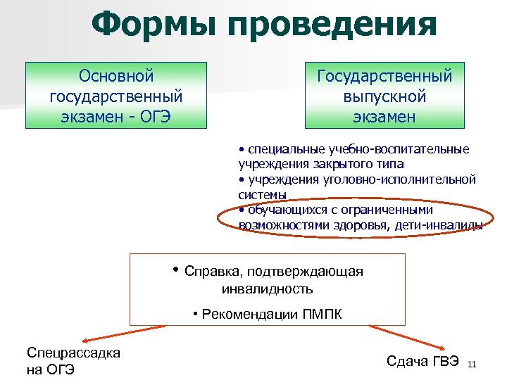 Формы проведения Основной государственный экзамен - ОГЭ Государственный выпускной экзамен • специальные учебно-воспитательные учреждения