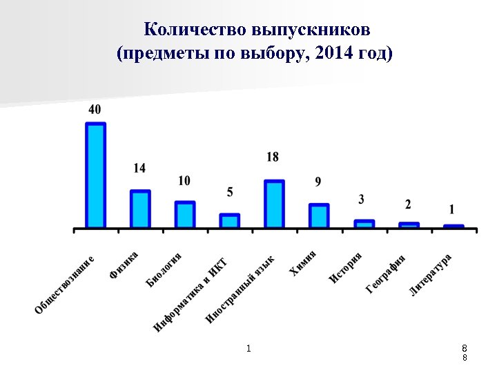 Количество выпускников (предметы по выбору, 2014 год) 1 8 8 