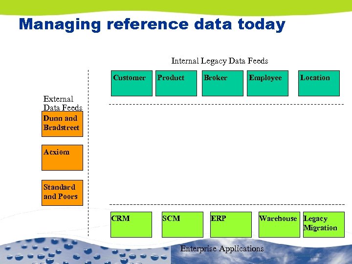 Managing reference data today Internal Legacy Data Feeds Customer Product Broker Employee Location External