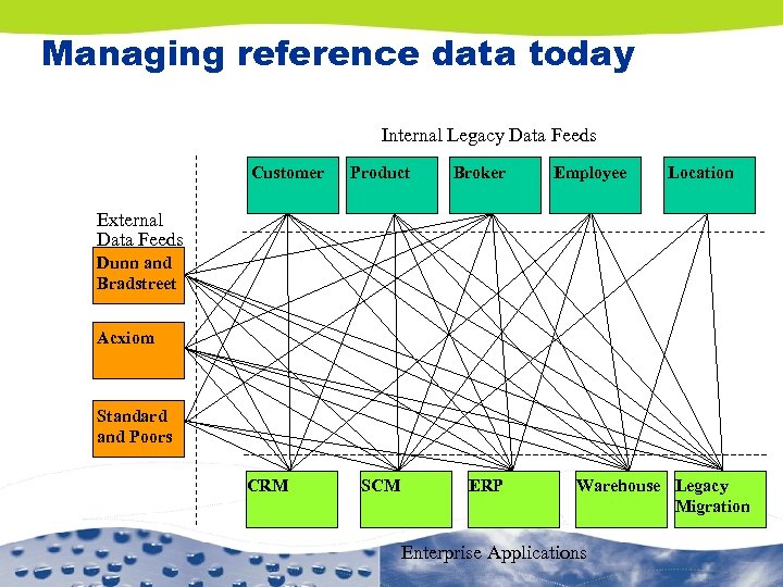 Managing reference data today Internal Legacy Data Feeds Customer Product Broker Employee Location External