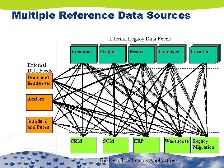 Multiple Reference Data Sources Internal Legacy Data Feeds Customer Product Supplier Broker SCM ERP