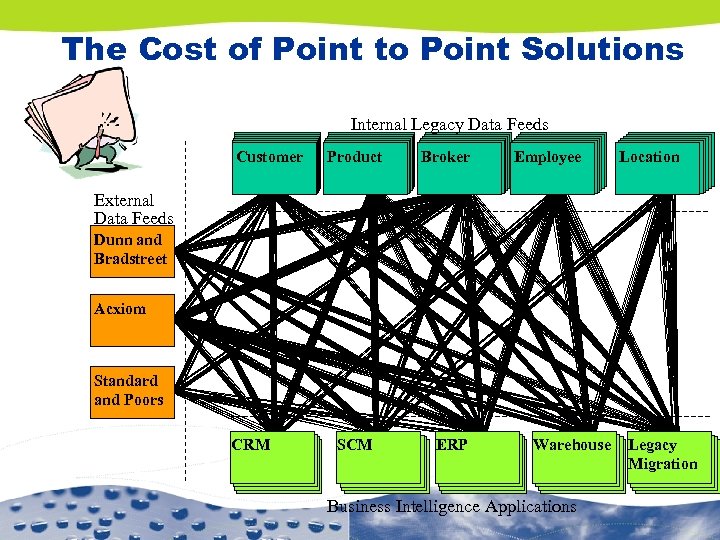 The Cost of Point to Point Solutions Internal Legacy Data Feeds Customer Product Supplier