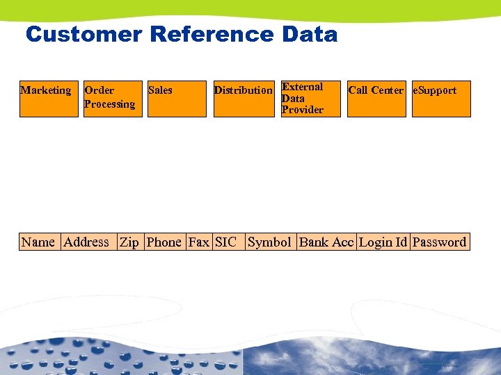 Customer Reference Data e. Support Accounts Call Center External Distribution e. Support Call Center