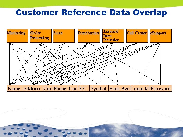 Customer Reference Data Overlap Marketing Order Processing Sales Distribution External Data Provider Call Center