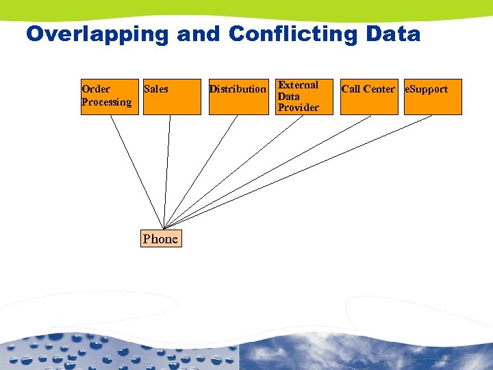 Overlapping and Conflicting Data Order Sales Processing Sales Phone External Distribution Accounts Data Receivable