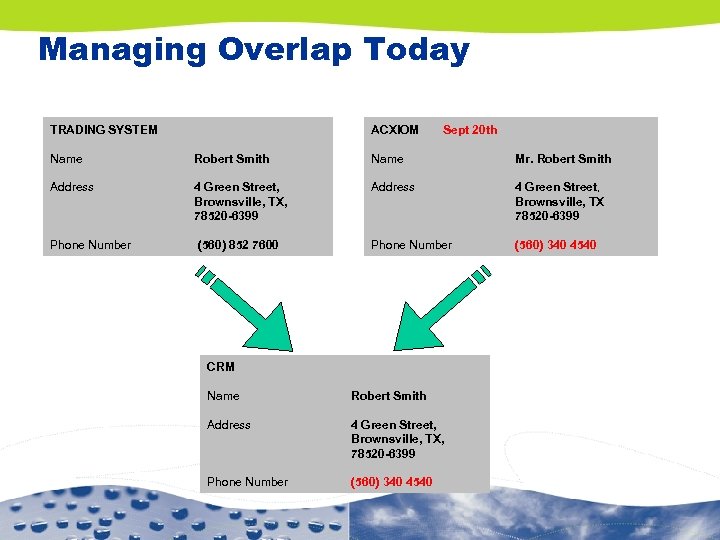 Managing Overlap Today TRADING SYSTEM Aug 14 th ACXIOM Name Robert Smith Name Mr.
