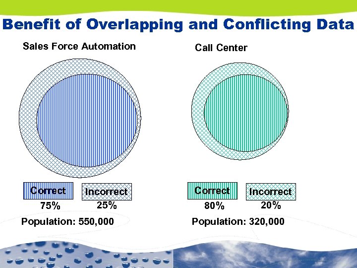 Benefit of Overlapping and Conflicting Data Sales Force Automation Correct 75% Incorrect 25% Population: