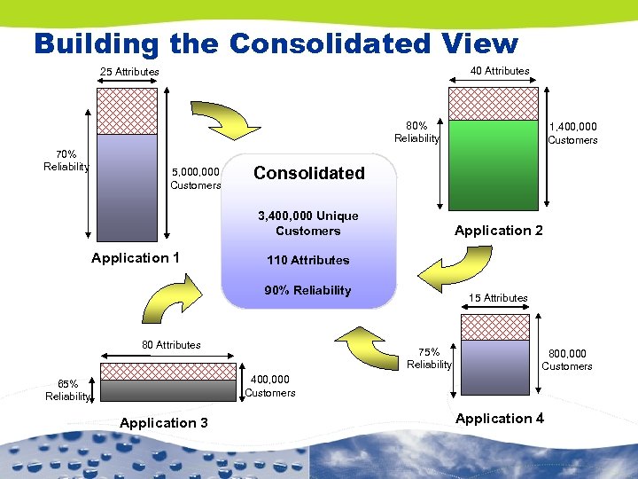Building the Consolidated View 40 Attributes 25 Attributes 80% Reliability 70% Reliability 5, 000