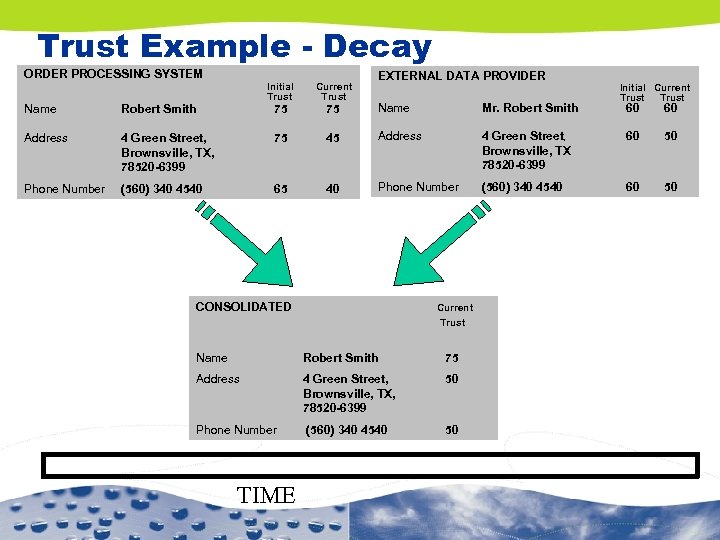 Trust Example - Decay ORDER PROCESSING SYSTEM Initial Trust Current Trust EXTERNAL DATA PROVIDER