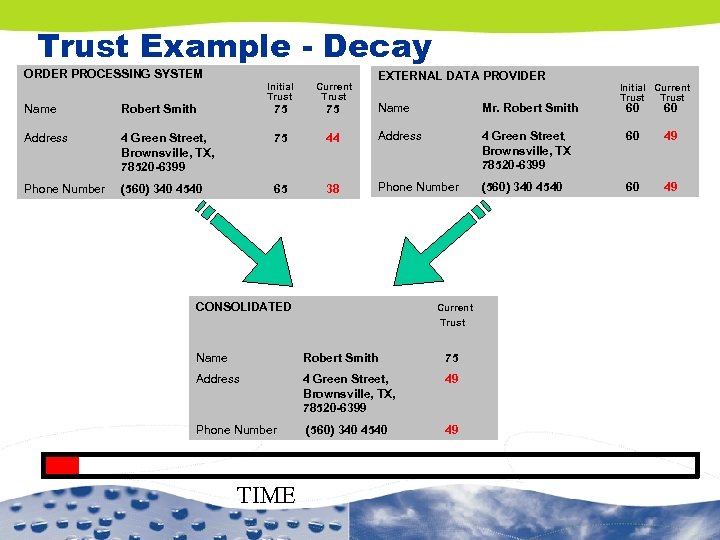 Trust Example - Decay ORDER PROCESSING SYSTEM Initial Trust Current Trust EXTERNAL DATA PROVIDER