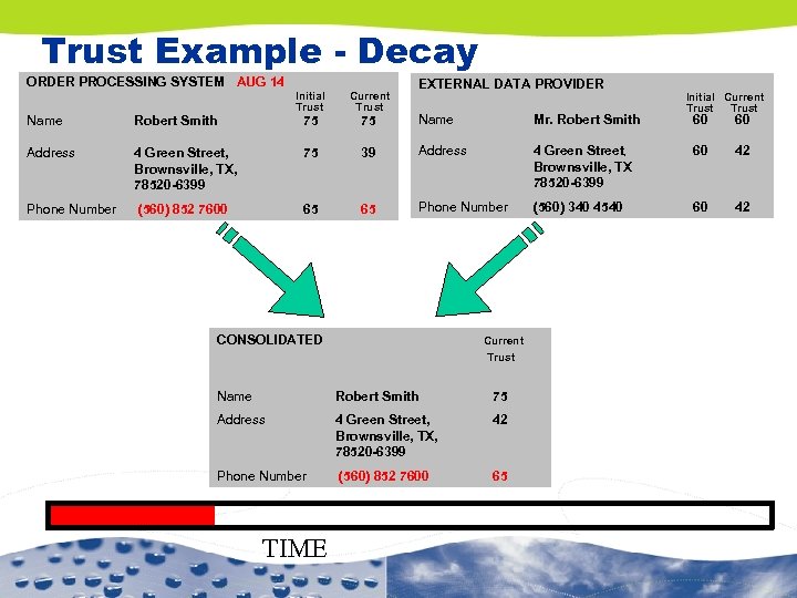 Trust Example - Decay ORDER PROCESSING SYSTEM AUG 14 Initial Trust Current Trust EXTERNAL