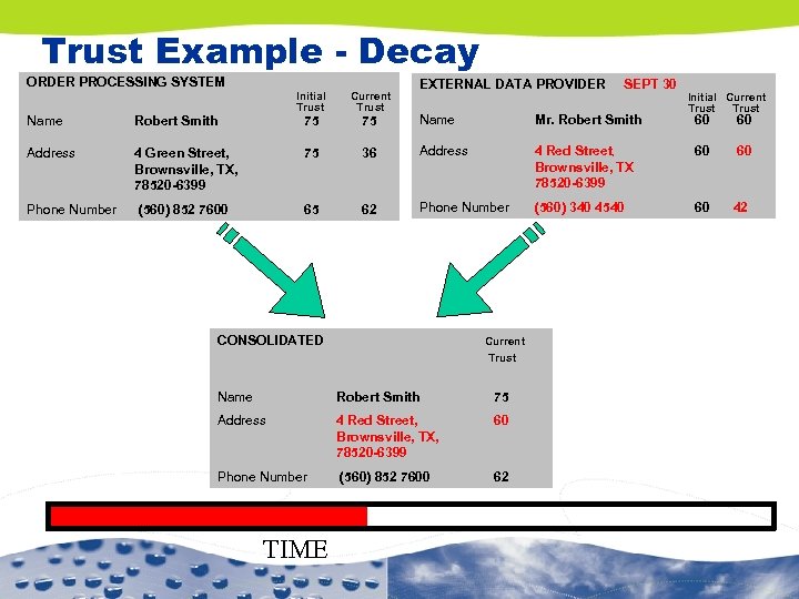 Trust Example - Decay ORDER PROCESSING SYSTEM Initial Trust Current Trust EXTERNAL DATA PROVIDER