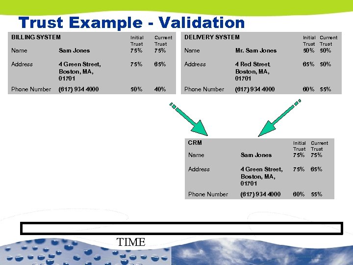 Trust Example - Validation BILLING SYSTEM Initial Trust Current Trust DELIVERY SYSTEM Initial Current