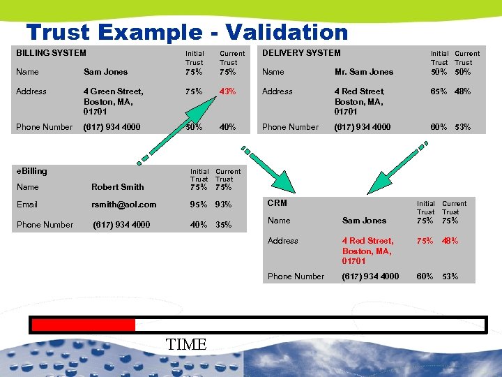 Trust Example - Validation BILLING SYSTEM Initial Trust Current Trust DELIVERY SYSTEM Initial Current