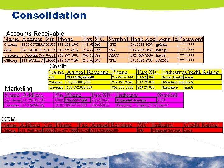 Consolidation Accounts Receivable Name Address Zip Phone Citibank SSB Travelers Citicorp 3800 CITIBANK CTR