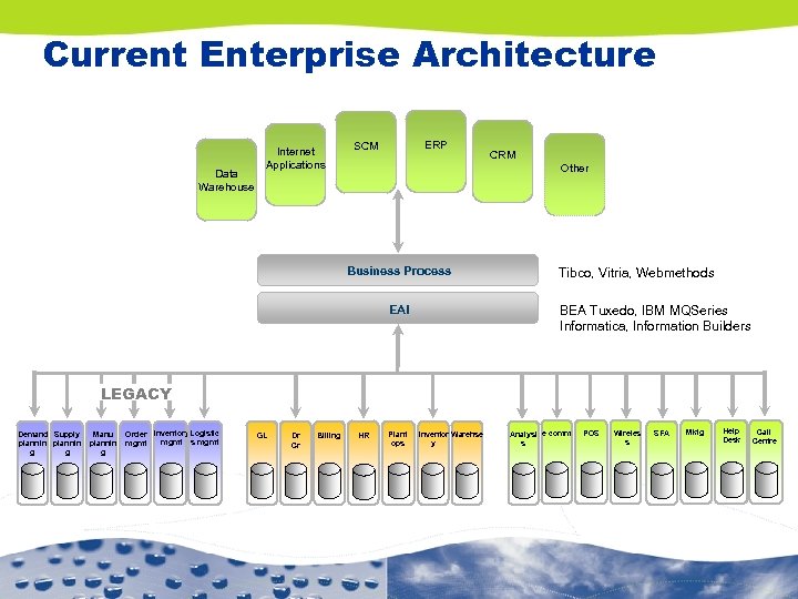 Current Enterprise Architecture Data Warehouse Internet Applications ERP SCM CRM Other Business Process Tibco,