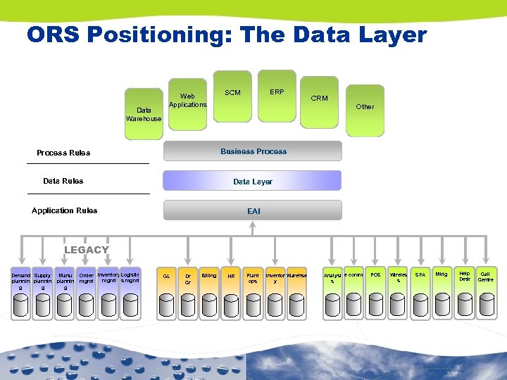 ORS Positioning: The Data Layer Data Warehouse Web Applications ERP SCM CRM Other Process