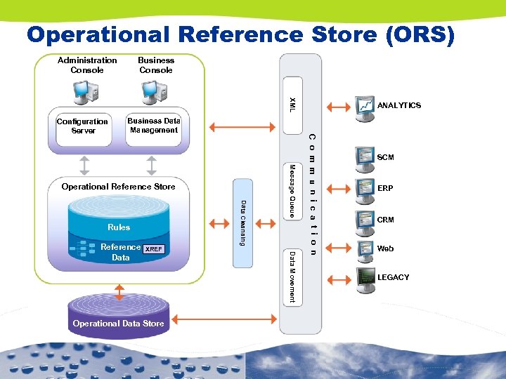 Operational Reference Store (ORS) Administration Console Business Console XML Business Data Management Data Cleansing