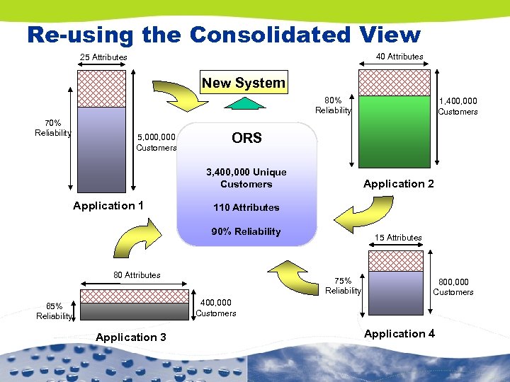Re-using the Consolidated View 40 Attributes 25 Attributes New System 80% Reliability 70% Reliability
