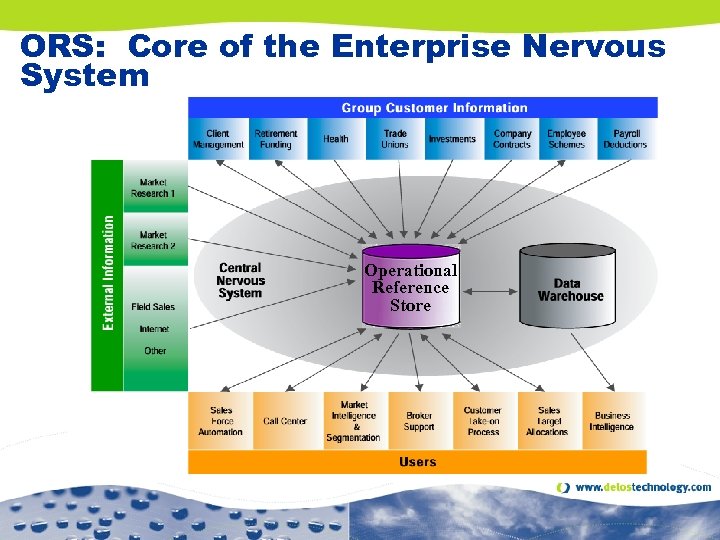 ORS: Core of the Enterprise Nervous System Operational Reference Store 