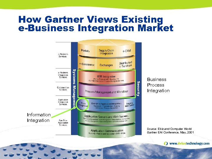 How Gartner Views Existing e-Business Integration Market Business Process Integration Information Integration Source: Ebiz