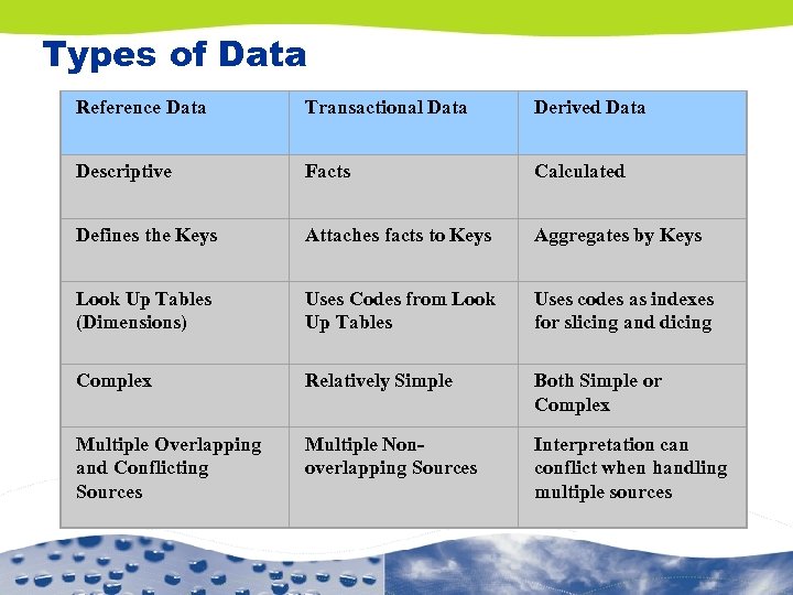 Types of Data Reference Data Transactional Data Derived Data Descriptive Facts Calculated Defines the