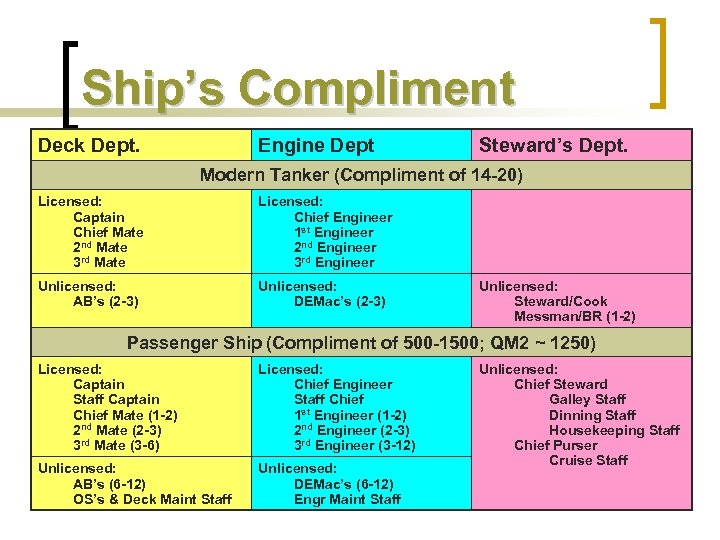 Ship’s Compliment Deck Dept. Engine Dept Steward’s Dept. Modern Tanker (Compliment of 14 -20)
