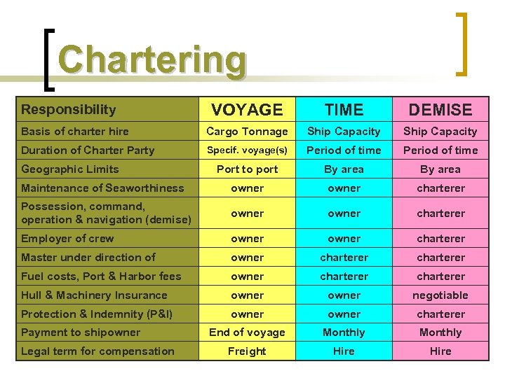 Chartering VOYAGE TIME DEMISE Basis of charter hire Cargo Tonnage Ship Capacity Duration of