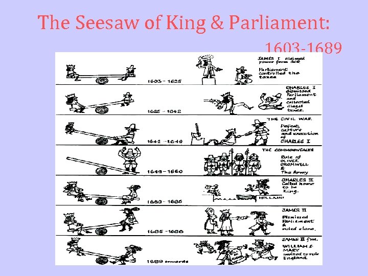 The Seesaw of King & Parliament: 1603 -1689 