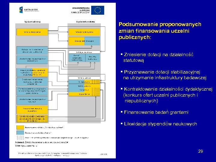 Podsumowanie proponowanych zmian finansowania uczelni publicznych: § Zniesienie dotacji na działalność statutową § Przyznawanie