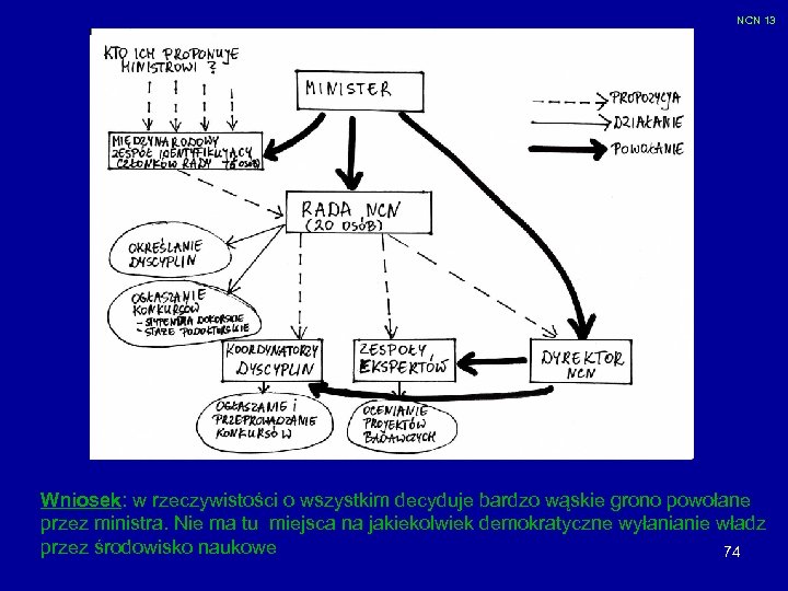 NCN 13 Wniosek: w rzeczywistości o wszystkim decyduje bardzo wąskie grono powołane przez ministra.