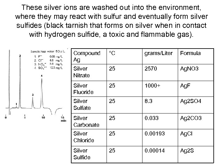 These silver ions are washed out into the environment, where they may react with