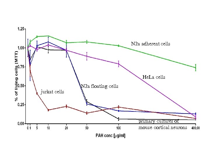 N 2 a adherent cells He. La cells jurkat cells N 2 a floating