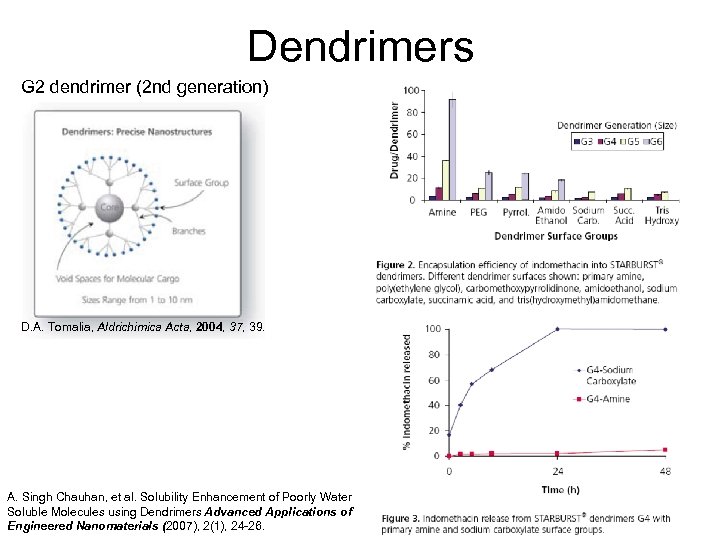 Dendrimers G 2 dendrimer (2 nd generation) D. A. Tomalia, Aldrichimica Acta, 2004, 37,