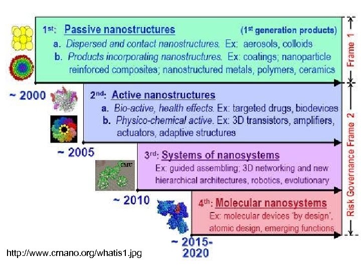 http: //www. crnano. org/whatis 1. jpg 